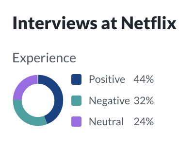 Netflix Interview Score