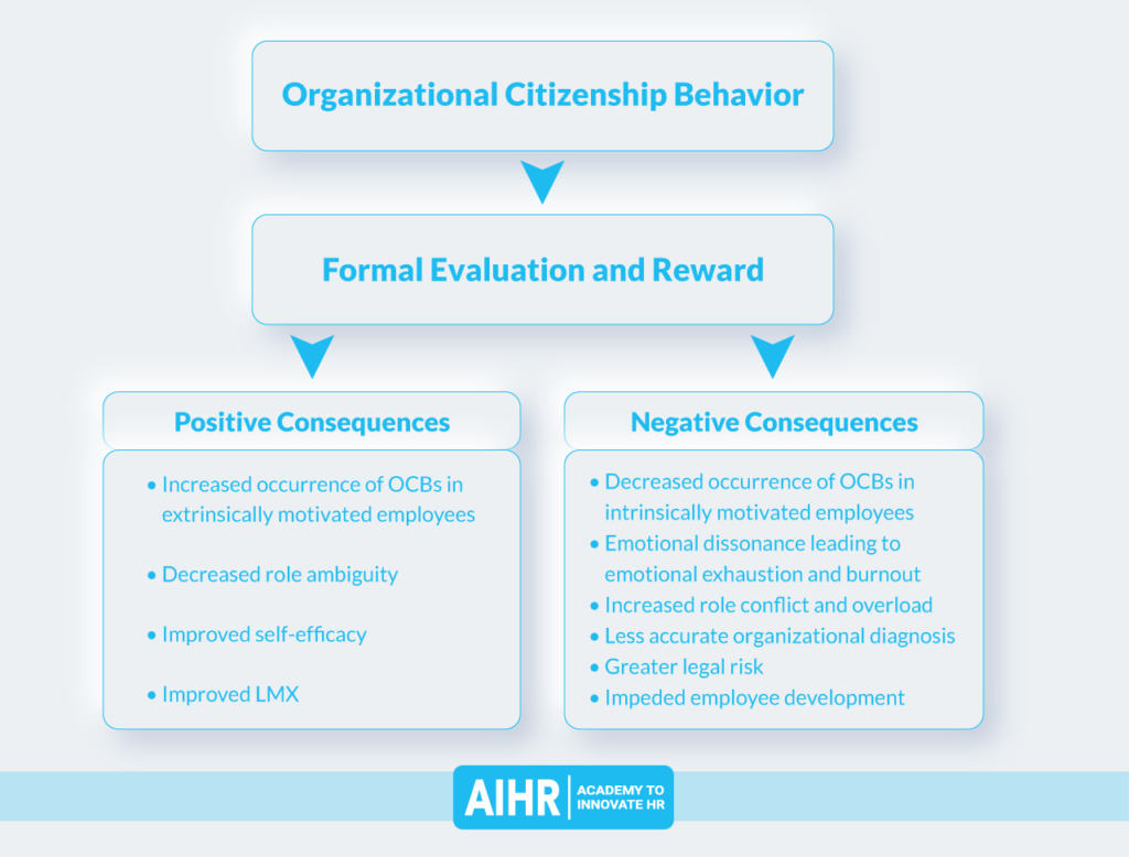 Effects of formalizing organizational citizenship behavior