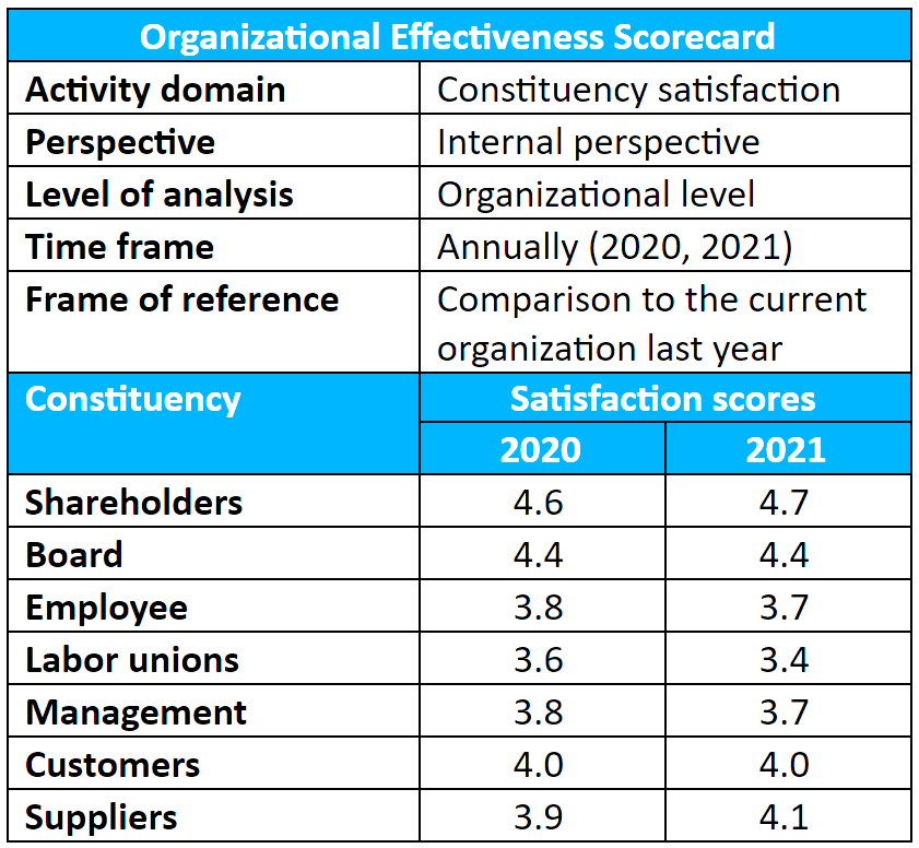 Organizational Effectiveness Scorecard Example