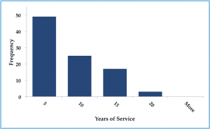 Graph: frequency of workplace accident versus years of service