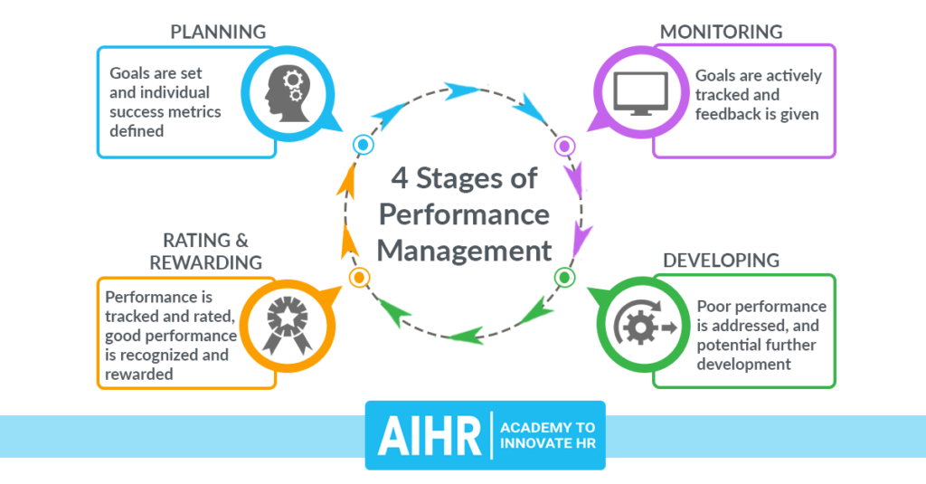 Performance Management stages