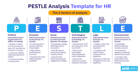 PESTLE analysis template for HR detailing six factors: Political, Economic, Social, Technological, Legal, Environmental, with examples.