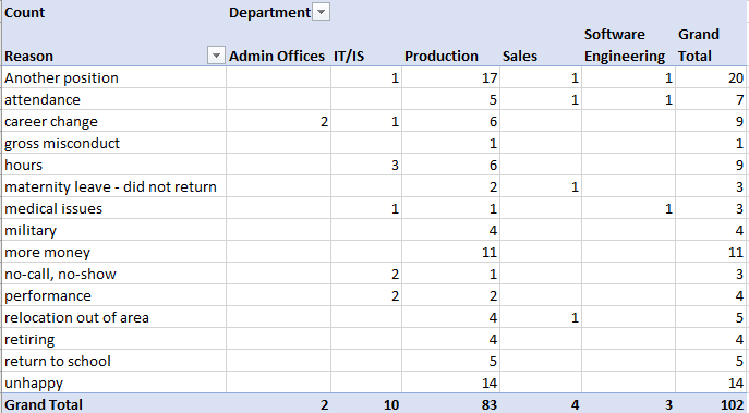 Pivot table summary report