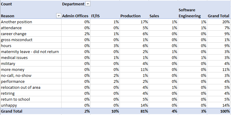 Pivot table final report