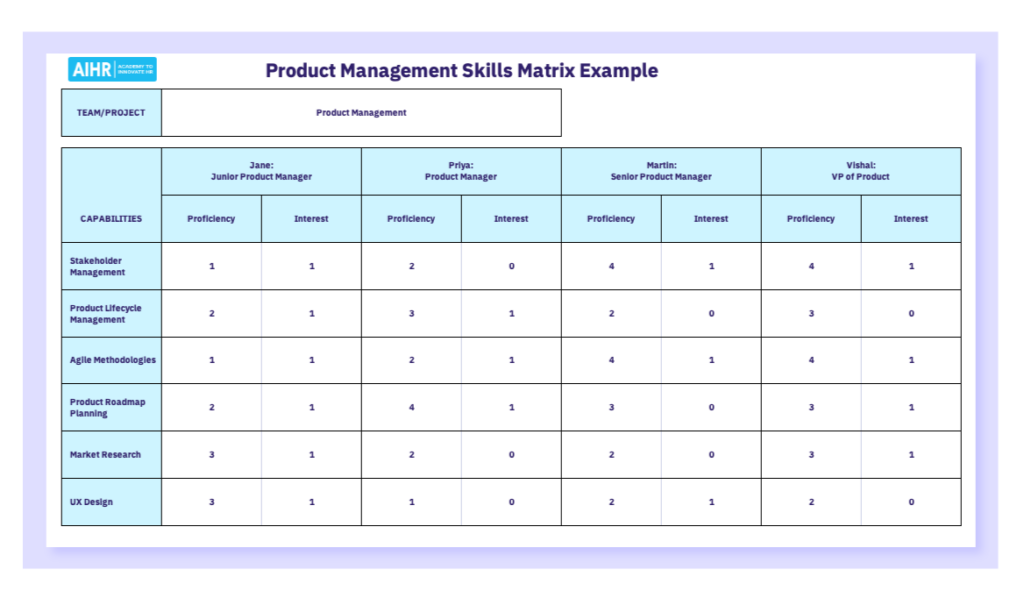 Product Manager skills matrix example.