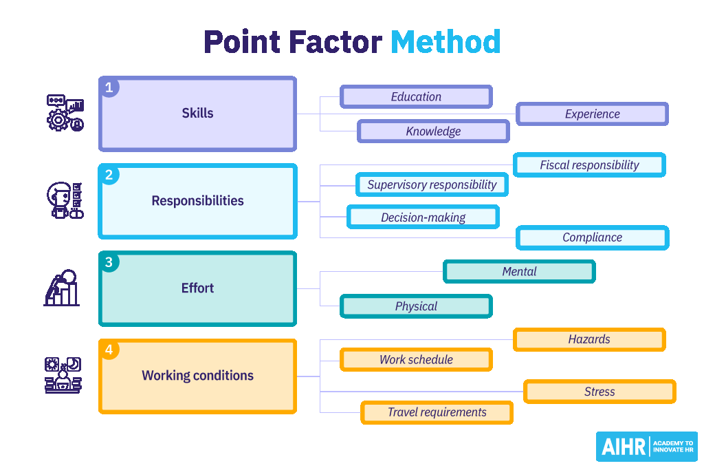 Overview of the point factor method with examples of pre-defined factors such as skills, responsibilities, effort, and working conditions.