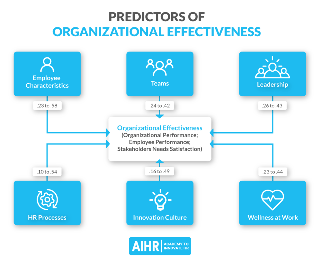 Predictors of Organizational Effectiveness