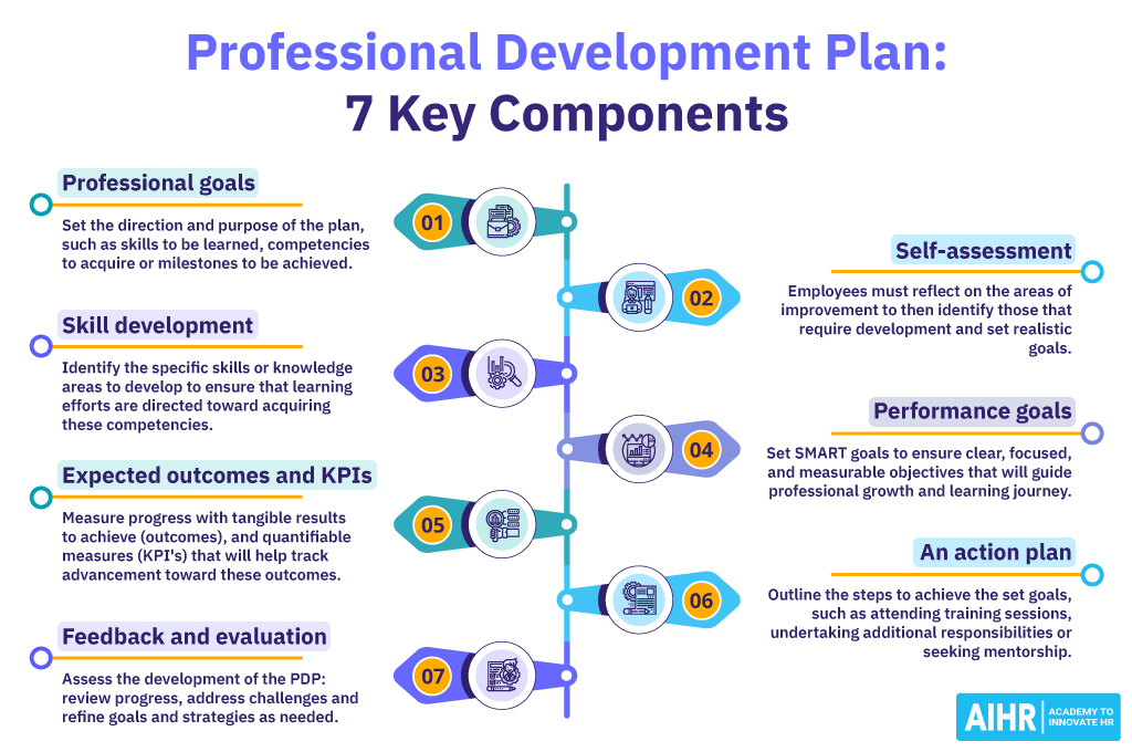 7 key components of the professional development plan.