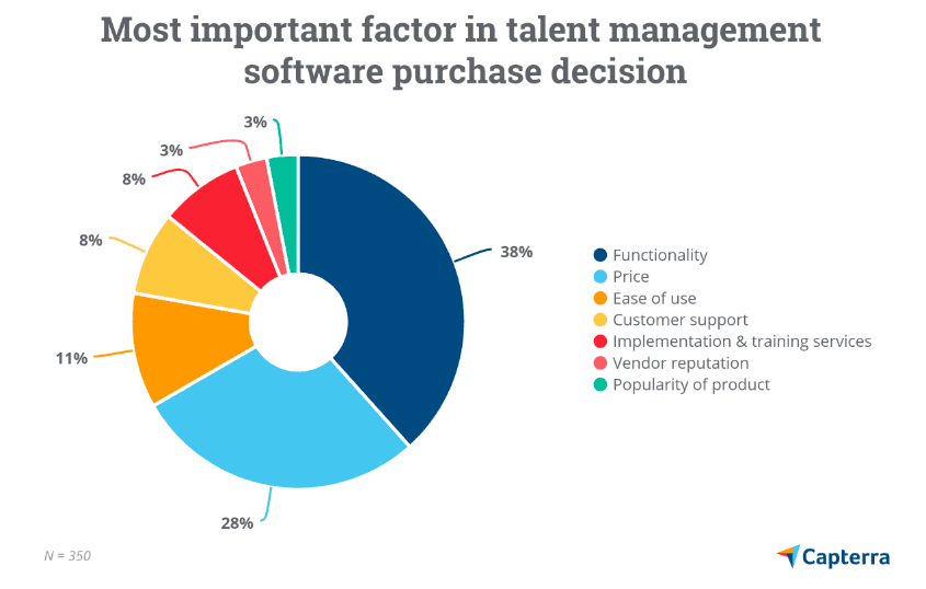 Talent management system purchase reason