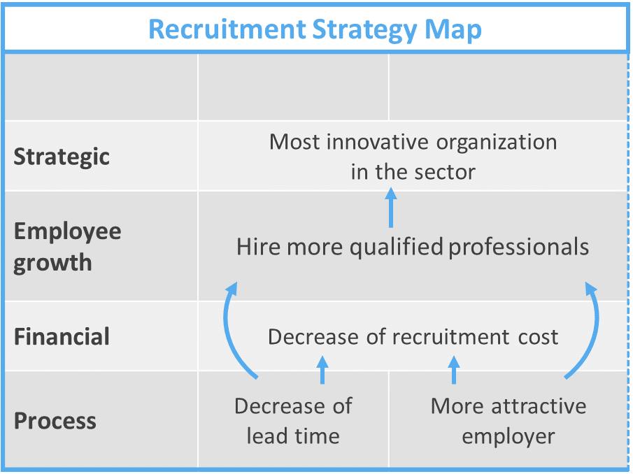 Recruitment strategy map as part of the HR scorecard