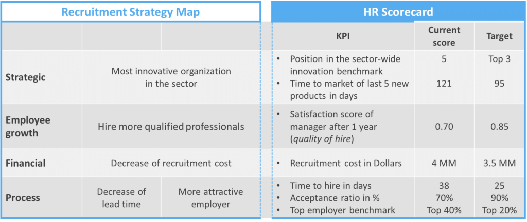 HR scorecard template with a recruitment example