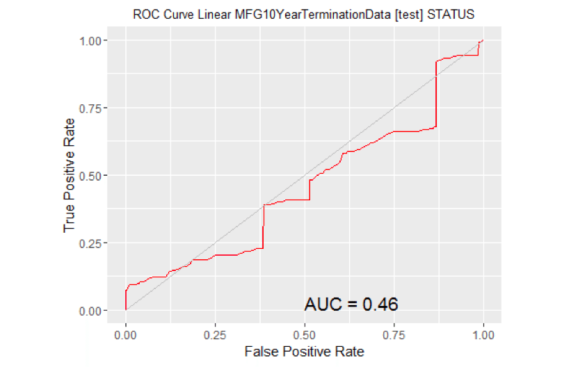 Graph: ROC Curve Linear