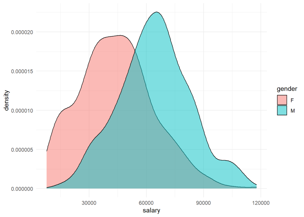 Salary Distribution - Pay Equity Analysis