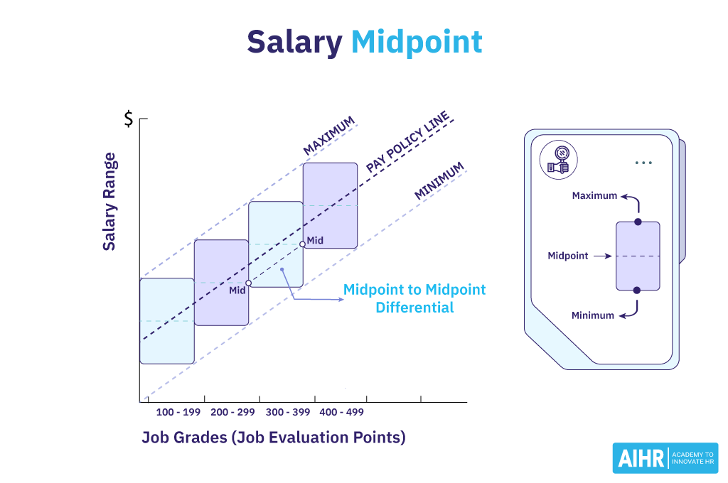 Chart showing salary range midpoint progression across job grades.