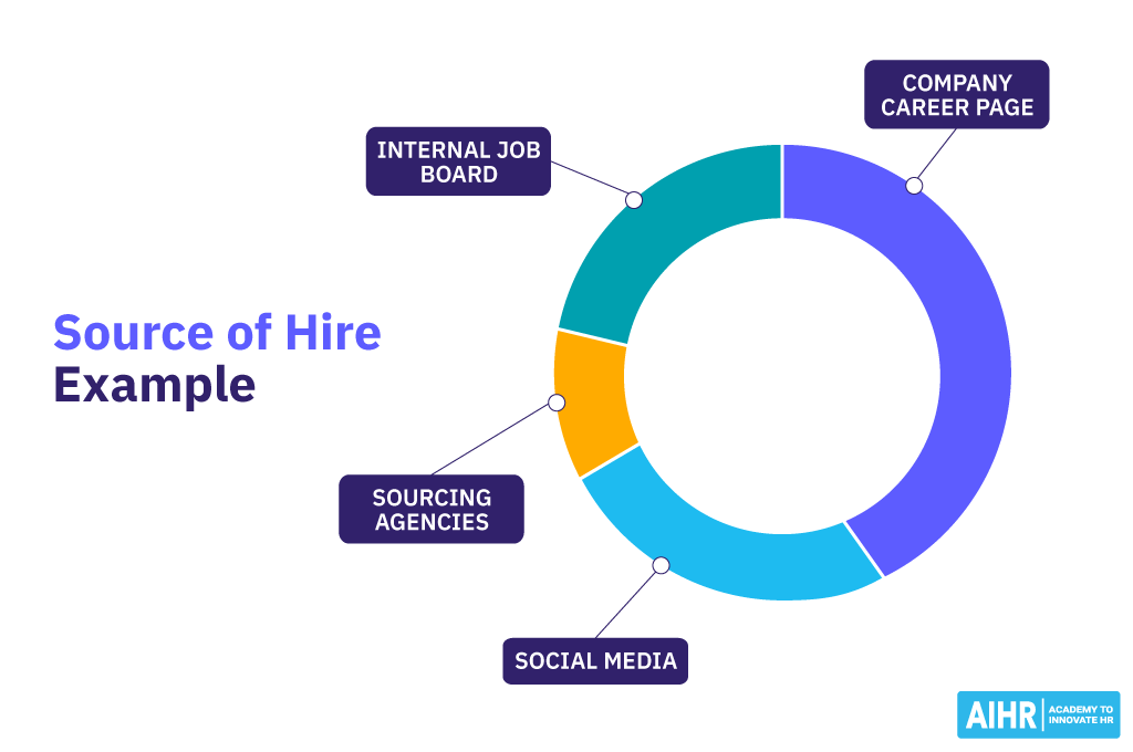 An example of applying the source of hire metric.