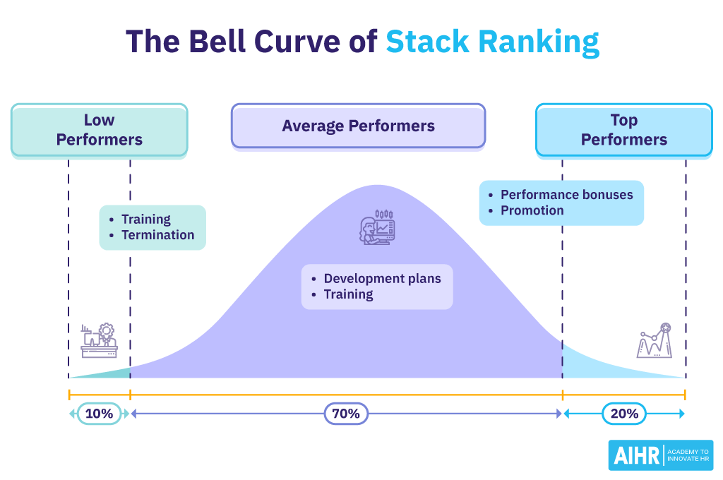 The Bell curve of stack ranking.