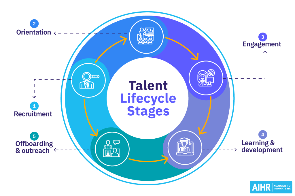 The talent lifecycle stages: Recruitment, orientation, engagement, learning & development and offboarding & outreach.