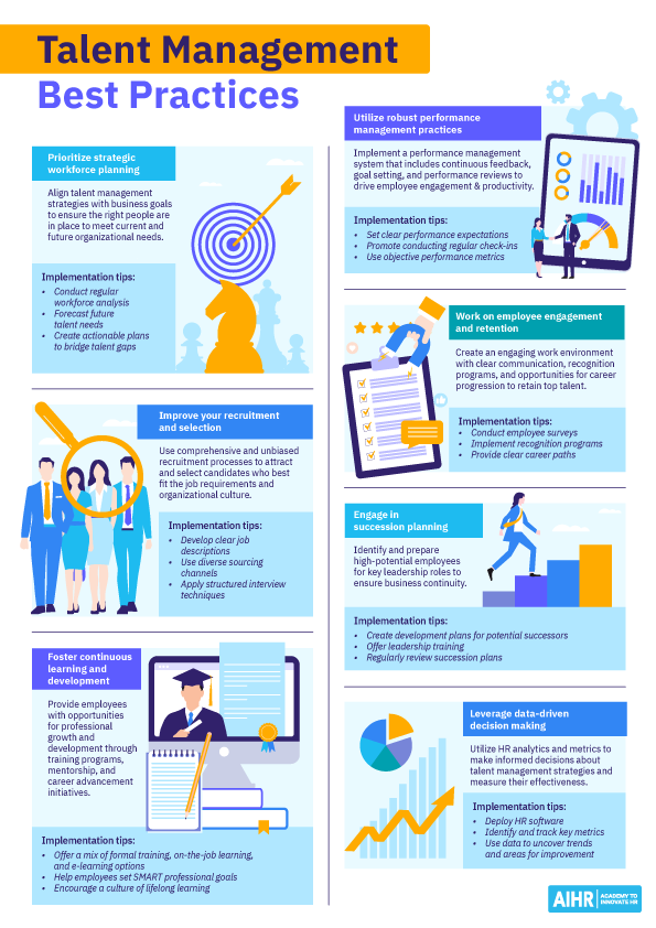 Talent management best practices include prioritizing startegic workforce planning, L&D, and performance management.