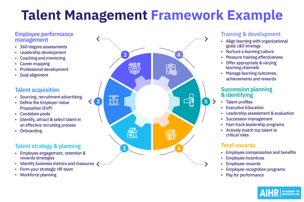 An example of a talent management framework.