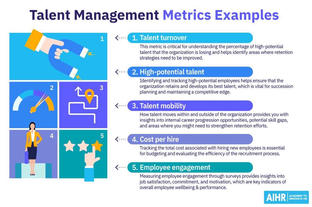 Examples of talent management metrics, such as talent turnover, and cost per hire, among others.