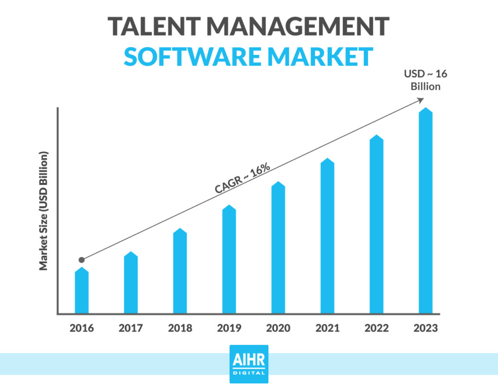 Talent management software market