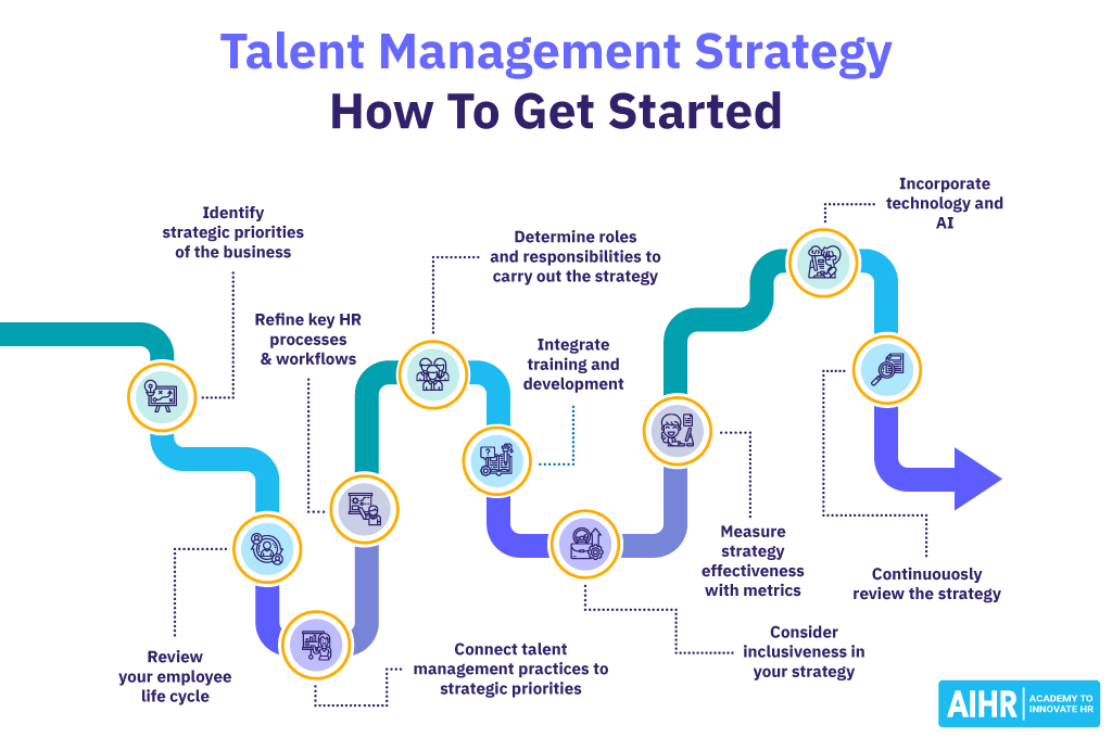 Best practices to get started with your talent management strategy.