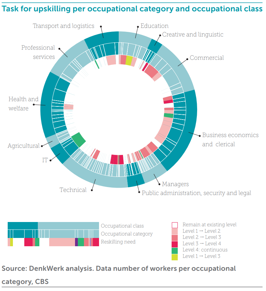Upskilling required per sector