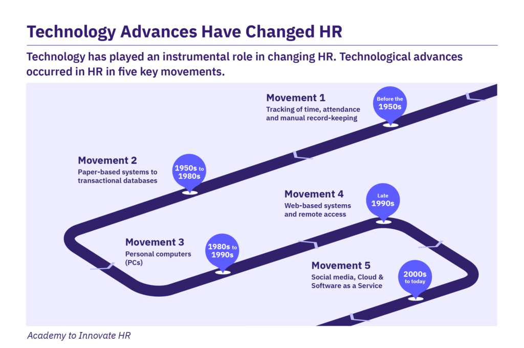 Technology Advances Have Changed HR