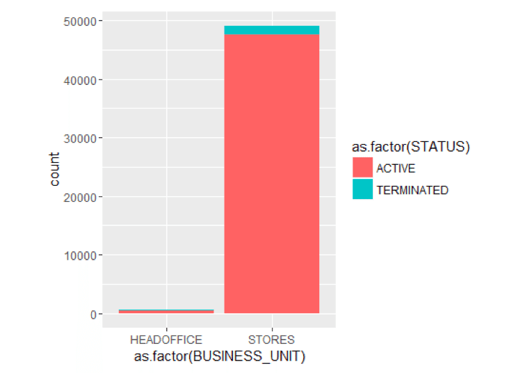 Graph: Terminations per business unit