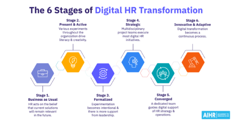 6 stages of digital HR transformation.