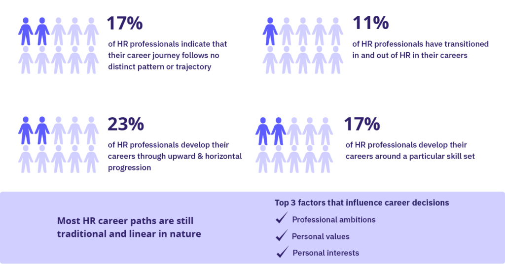 Most HR career paths are still traditional and linear in nature. 