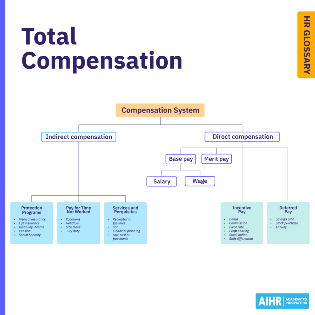 Graph describing a total compensation package, which is a combination of direct and indirect forms of compensation.