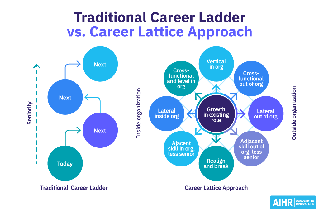 Traditional Career Ladder vs. Career Lattice