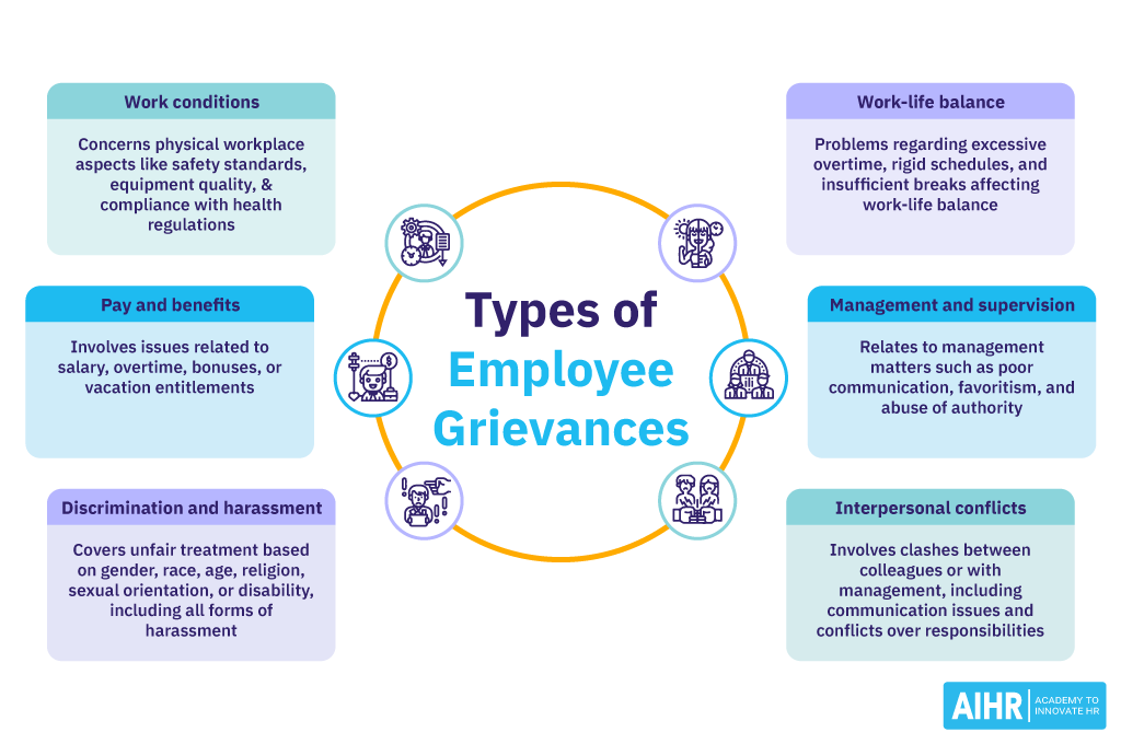 6 different types of employee grievances, including pay and benefits, and work conditions.