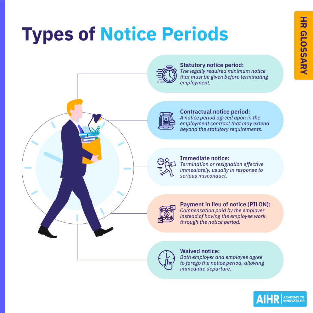 Different types of notice periods include statutory, contractual, immediate, payment in lieu, and waived notice.