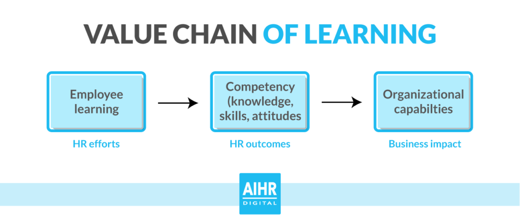 Value chain of learning