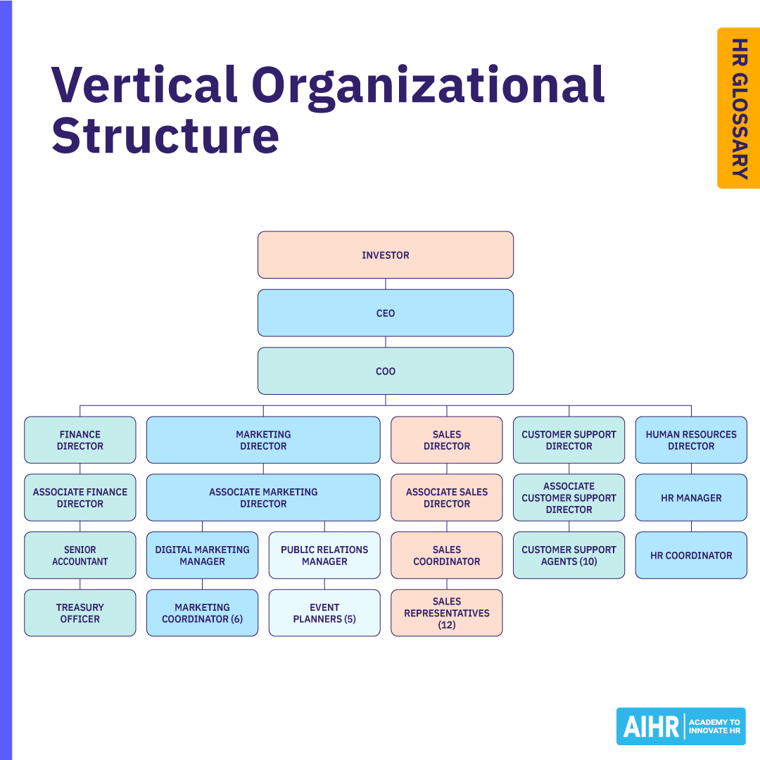 A fictional example of a company with a vertical organizational structure.