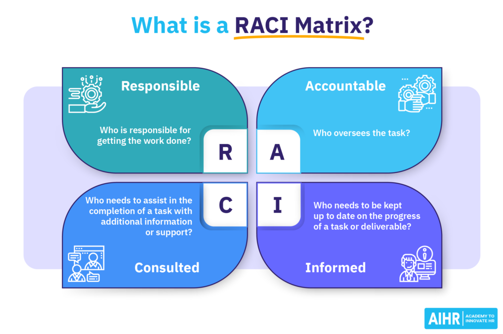 What is a RACI Matrix? The four parts of this project management tool are Responsible, Accountable, Consulted, and Informed.